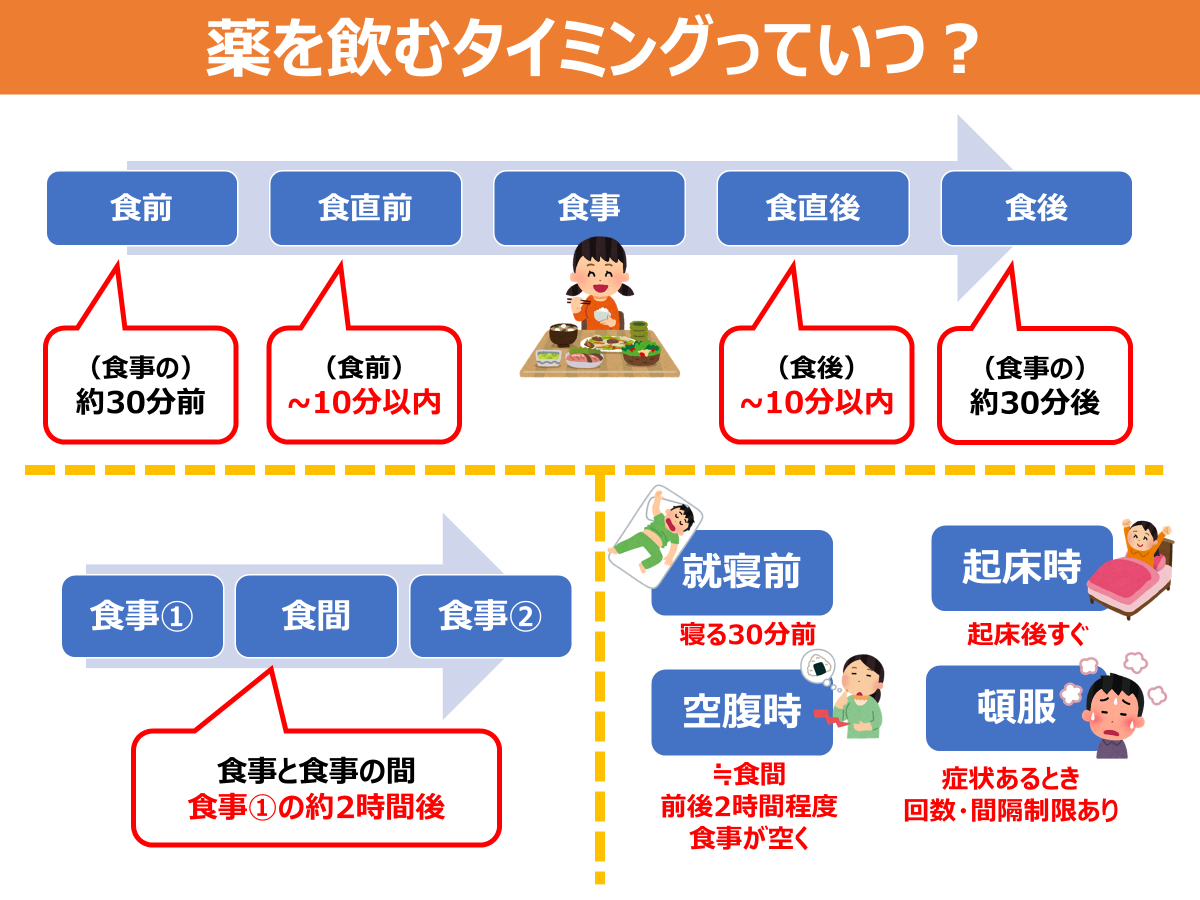 「食前」「食間」「食後」。薬の服用タイミング… - クスリに関するあれこれ~調剤薬局でよくある質問をご紹介~